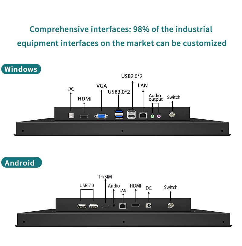 Customizable I/O interfaces for Windows and Android industrial PCs, featuring HDMI, VGA, LAN, and USB ports to meet 98% of industrial equipment requirements.